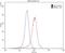 Glutamate Metabotropic Receptor 1 antibody, 19955-1-AP, Proteintech Group, Flow Cytometry image 