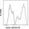 Protein C Receptor antibody, 12-2012-80, Invitrogen Antibodies, Flow Cytometry image 