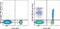 Killer Cell Lectin Like Receptor B1 antibody, 61-1619-42, Invitrogen Antibodies, Flow Cytometry image 