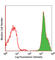 Cytokine Receptor Like Factor 2 antibody, 322805, BioLegend, Flow Cytometry image 