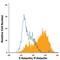 Selectin P antibody, FAB6169F, R&D Systems, Flow Cytometry image 