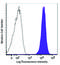 Podoplanin antibody, 127417, BioLegend, Flow Cytometry image 