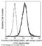 Carcinoembryonic Antigen Related Cell Adhesion Molecule 8 antibody, 11729-MM04, Sino Biological, Flow Cytometry image 