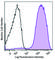 CD49D antibody, 304326, BioLegend, Flow Cytometry image 