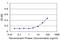 Receptor Interacting Serine/Threonine Kinase 4 antibody, LS-C105147, Lifespan Biosciences, Enzyme Linked Immunosorbent Assay image 