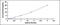 Nuclear Receptor Coactivator 3 antibody, MBS2000340, MyBioSource, Enzyme Linked Immunosorbent Assay image 