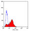 Leukocyte-associated immunoglobulin-like receptor 1 antibody, SM2048F, Origene, Flow Cytometry image 