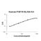 Fibroblast Growth Factor 19 antibody, EZ1160, Boster Biological Technology, Enzyme Linked Immunosorbent Assay image 