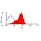 CD200 Molecule antibody, GTX76140, GeneTex, Flow Cytometry image 