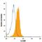 Interleukin-22 receptor subunit alpha-2 antibody, IC2376A, R&D Systems, Flow Cytometry image 