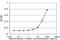 S100 Calcium Binding Protein P antibody, H00006286-M02, Novus Biologicals, Enzyme Linked Immunosorbent Assay image 