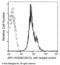 TR2 antibody, 10334-R004-A, Sino Biological, Flow Cytometry image 