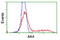 Adenylate Kinase 4 antibody, TA503010, Origene, Flow Cytometry image 