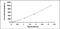 Vascular Endothelial Growth Factor D antibody, MBS2021654, MyBioSource, Enzyme Linked Immunosorbent Assay image 