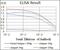 Glypican 3 antibody, GTX60603, GeneTex, Enzyme Linked Immunosorbent Assay image 