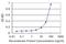 Pannexin 1 antibody, H00024145-M07, Novus Biologicals, Enzyme Linked Immunosorbent Assay image 