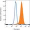 Glucagon antibody, MAB1249, R&D Systems, Flow Cytometry image 