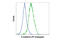 Cadherin 1 antibody, 82718S, Cell Signaling Technology, Flow Cytometry image 