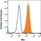 MER Proto-Oncogene, Tyrosine Kinase antibody, BAF591, R&D Systems, Flow Cytometry image 