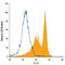 Interleukin 15 antibody, IC2471A, R&D Systems, Flow Cytometry image 
