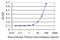 Tubulin Delta 1 antibody, H00051174-M05, Novus Biologicals, Enzyme Linked Immunosorbent Assay image 