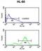 Eukaryotic Translation Initiation Factor 4E antibody, LS-C167701, Lifespan Biosciences, Flow Cytometry image 