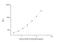 Acetylcholinesterase antibody, NBP2-66390, Novus Biologicals, Enzyme Linked Immunosorbent Assay image 