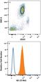 Interleukin 13 Receptor Subunit Alpha 1 antibody, FAB1462P, R&D Systems, Flow Cytometry image 