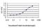 Enolase 2 antibody, H00002026-M01, Novus Biologicals, Enzyme Linked Immunosorbent Assay image 