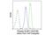 Eukaryotic Translation Initiation Factor 4E Binding Protein 1 antibody, 5123S, Cell Signaling Technology, Flow Cytometry image 