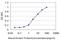 CDC28 Protein Kinase Regulatory Subunit 2 antibody, H00001164-M02, Novus Biologicals, Enzyme Linked Immunosorbent Assay image 