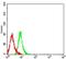 Killer Cell Immunoglobulin Like Receptor, Three Ig Domains And Long Cytoplasmic Tail 1 antibody, GTX00648, GeneTex, Flow Cytometry image 