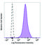 CD36 Molecule antibody, 336220, BioLegend, Flow Cytometry image 