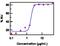 Interleukin 17F antibody, 16-7169-82, Invitrogen Antibodies, Functional Assay image 