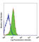 TNF Receptor Superfamily Member 8 antibody, 333904, BioLegend, Flow Cytometry image 