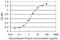 WD Repeat Containing Antisense To TP53 antibody, H00055135-M04, Novus Biologicals, Enzyme Linked Immunosorbent Assay image 