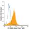 S100 Calcium Binding Protein A12 antibody, FAB1052G, R&D Systems, Flow Cytometry image 