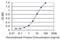 NIMA Related Kinase 11 antibody, H00079858-M01, Novus Biologicals, Enzyme Linked Immunosorbent Assay image 