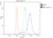 N-Myc Downstream Regulated 1 antibody, A01327-1, Boster Biological Technology, Flow Cytometry image 