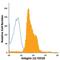 Integrin Subunit Beta 2 antibody, MA5-23526, Invitrogen Antibodies, Flow Cytometry image 