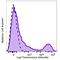 Major Histocompatibility Complex, Class II, DR Alpha antibody, 327020, BioLegend, Flow Cytometry image 