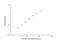 Lipopolysaccharide Binding Protein antibody, NBP2-75370, Novus Biologicals, Enzyme Linked Immunosorbent Assay image 