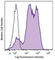 CD11b antibody, 101233, BioLegend, Flow Cytometry image 