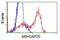 Rho GTPase-activating protein 25 antibody, GTX84863, GeneTex, Flow Cytometry image 