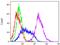 Fibroblast Growth Factor Receptor 1 antibody, NB600-1287AF488, Novus Biologicals, Flow Cytometry image 