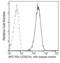 PD-L1 antibody, 10084-R611-A, Sino Biological, Flow Cytometry image 