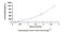 TGF-beta-3 antibody, MBS2020701, MyBioSource, Enzyme Linked Immunosorbent Assay image 