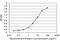 CDC42 Binding Protein Kinase Beta antibody, H00009578-M04, Novus Biologicals, Enzyme Linked Immunosorbent Assay image 