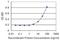 RAB29, Member RAS Oncogene Family antibody, H00008934-M02, Novus Biologicals, Enzyme Linked Immunosorbent Assay image 