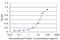 Septin 11 antibody, H00055752-M02, Novus Biologicals, Enzyme Linked Immunosorbent Assay image 